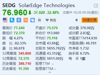 美股异动丨SolarEdge大跌超32% 大幅下调Q3营收指引