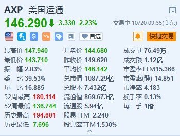 美股异动｜美国运通跌超2% Q3损失准备金同比增加58%超预期