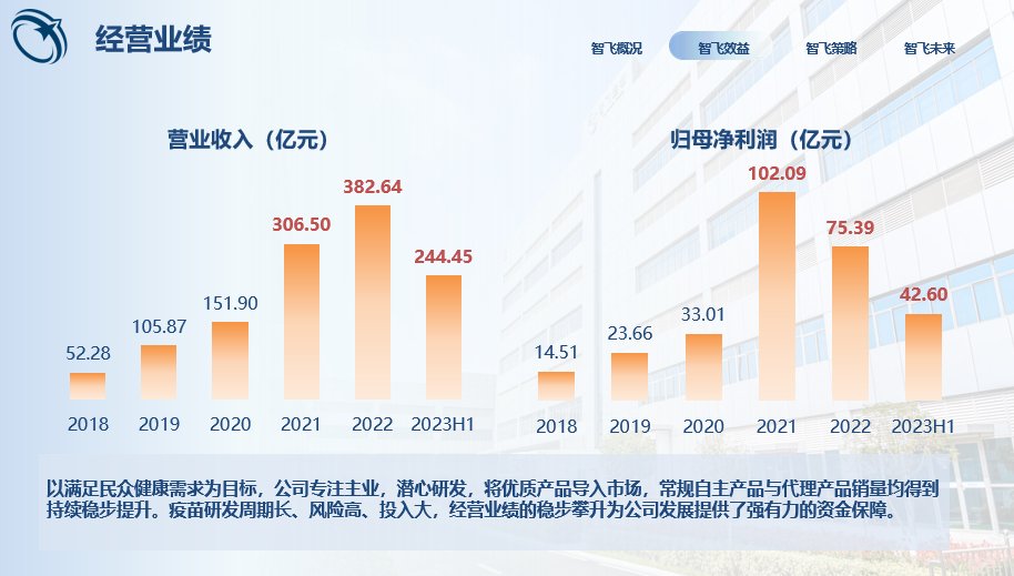 图/2018年以来智飞生物有关经营业绩指标 来源:智飞生物