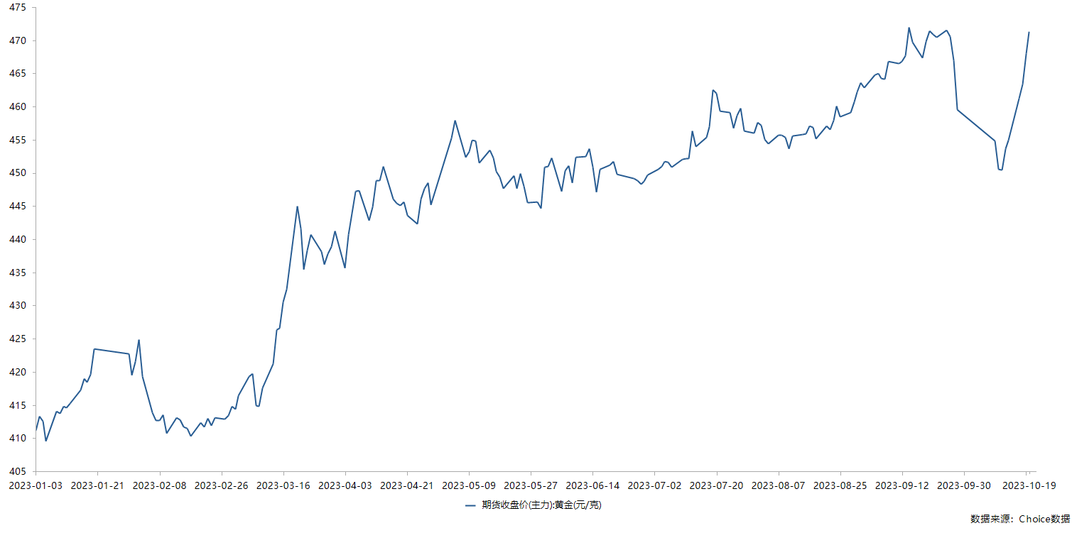 2023年以来国内黄金主力期货收盘价 （数据来源：Choice）