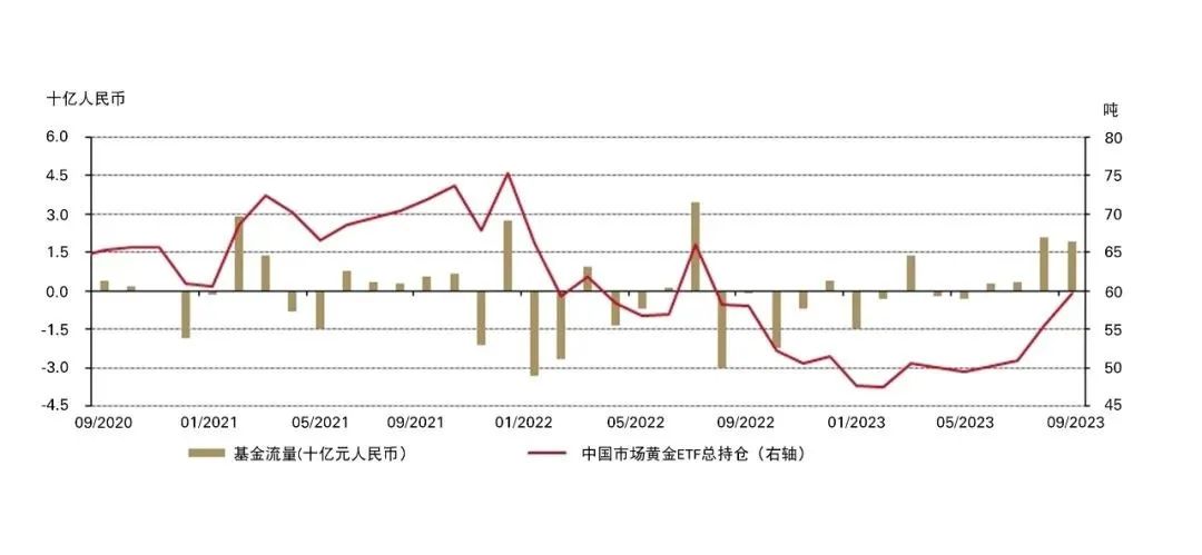 来源:各ETF发行方,上海黄金交易所,世界黄金协会