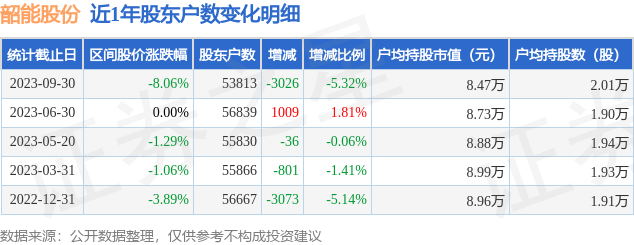 韶能股份(000601)9月30日股东户数5.38万户，较上期减少5.32%