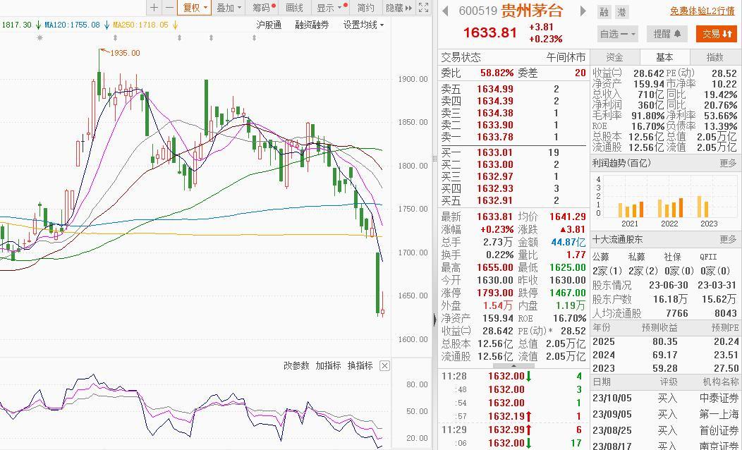贵州茅台股价下跌公司回应 大部分酒企全年完成任务概率较大