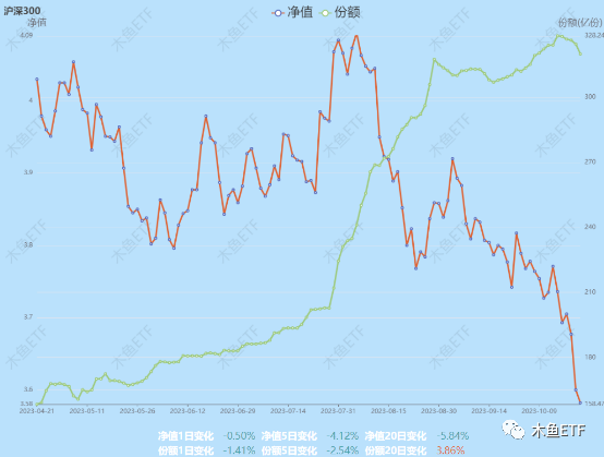 一周ETF数据评述：机构流动性崩溃，增量援军望眼欲穿！