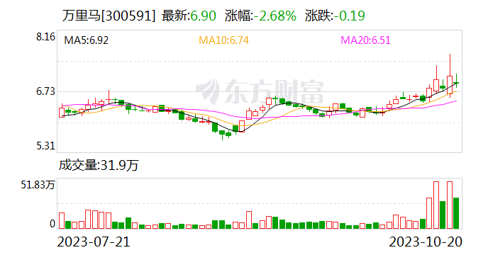 万里马:团购渠道业务取得高速发展
