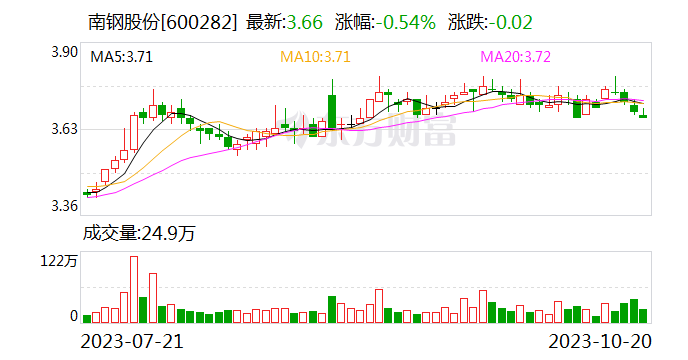 南钢股份出售万盛股份控制权 复星高科将支付26.5亿元转让款