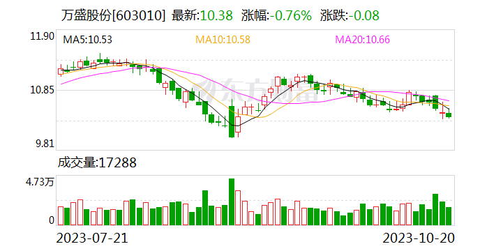 南钢股份出售万盛股份控制权 复星高科将支付26.5亿元转让款