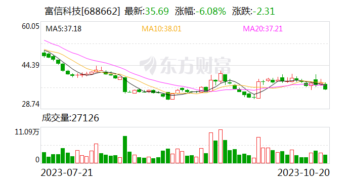 富信科技：前三季度净利润为-11,543,794.71元
