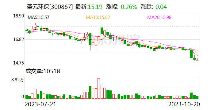 圣元环保：前三季度归母净利润同比下滑17.01% 新投产项目尚未纳入国补项目清单 毛利率较低