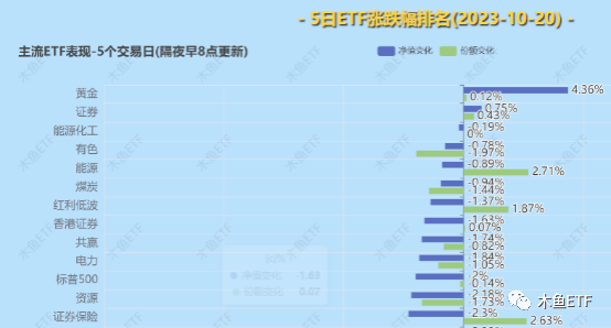 一周ETF数据评述：机构流动性崩溃，增量援军望眼欲穿！