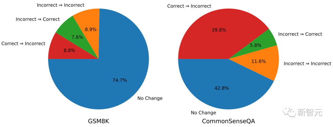 DeepMind:大模型又曝重大缺陷,无法自我纠正推理,除非提前得知正确答案