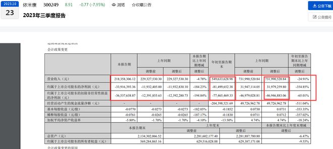 持续亏损，股价应声大跌！依米康前三季度净亏损逾8000万元，大幅折价甩卖亏损业务后离盈利还有多远？
