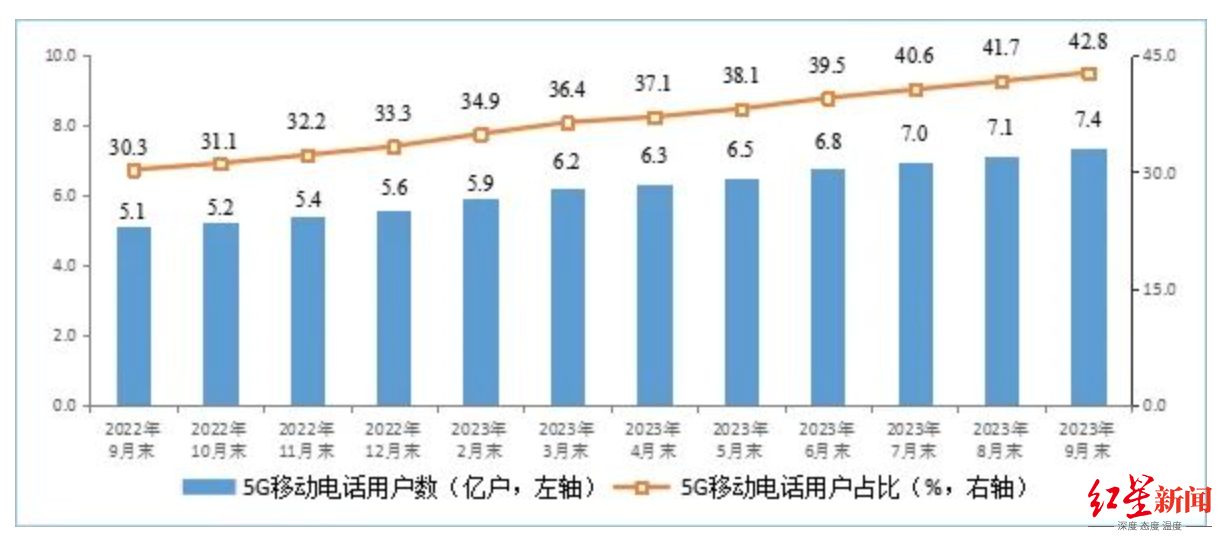 长三角超京津冀！5G建设领先全国
