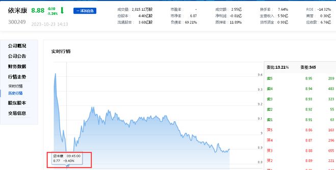 持续亏损，股价应声大跌！依米康前三季度净亏损逾8000万元，大幅折价甩卖亏损业务后离盈利还有多远？