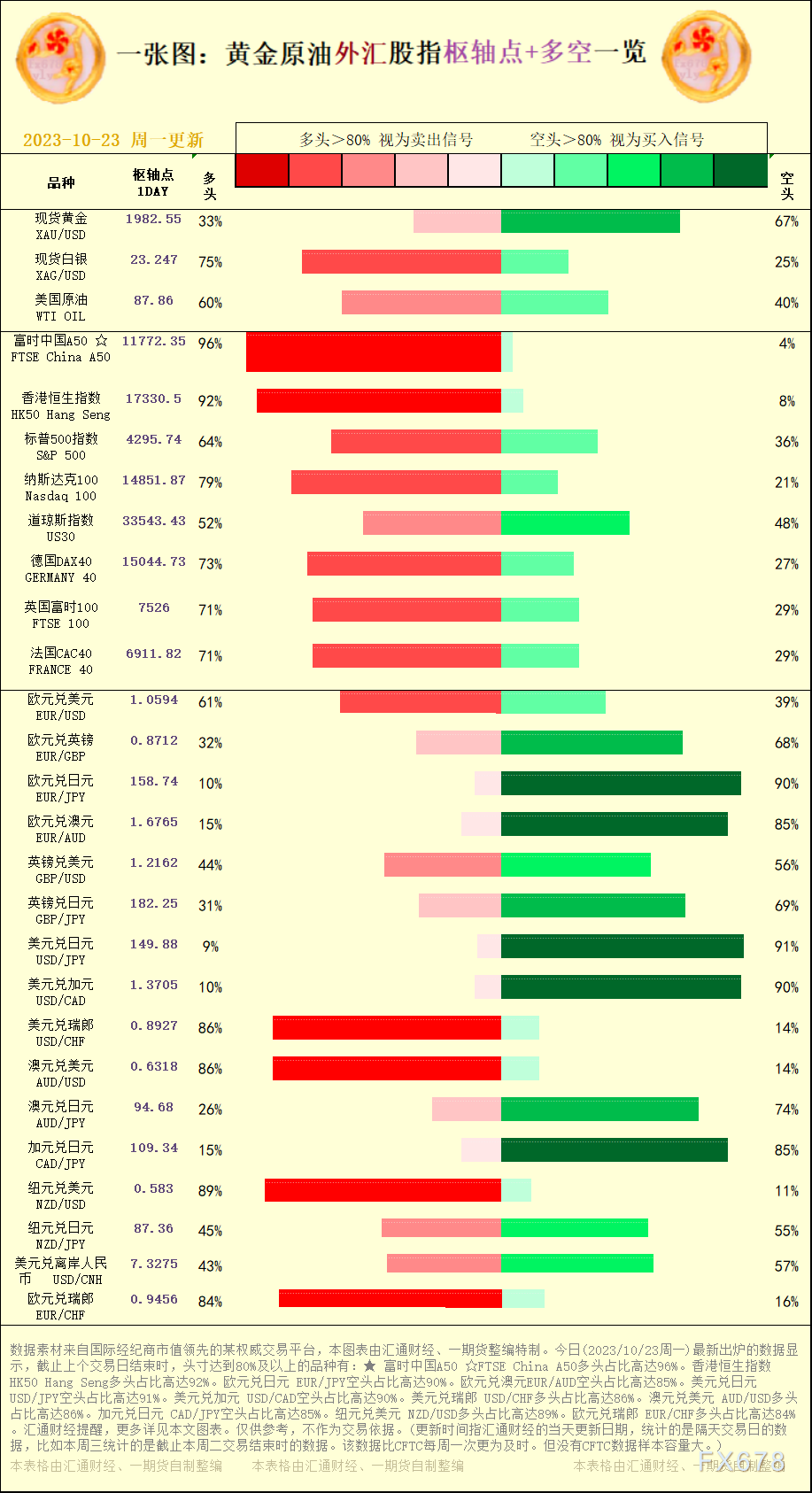 一张图:2023/10/23黄金原油外汇股指