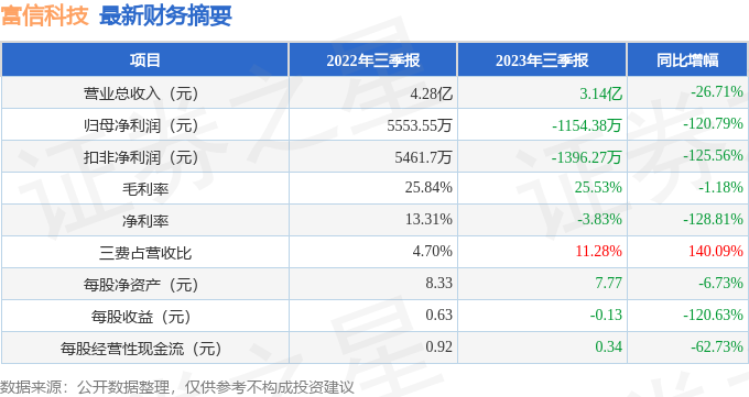 富信科技（688662）2023年三季报简析：净利润减120.79%