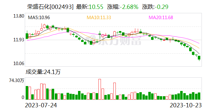 荣盛石化大宗交易成交750.00万股 成交额7912.50万元