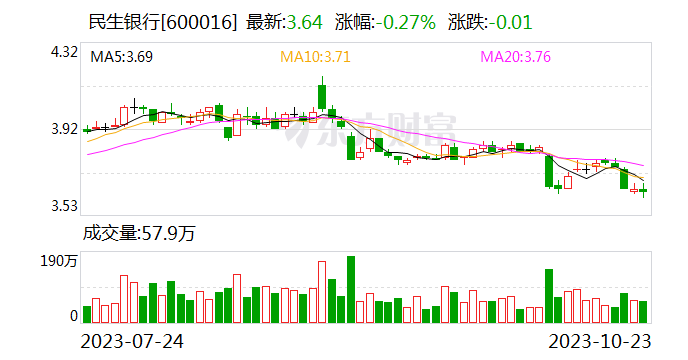 民生银行现9笔大宗交易 总成交金额2464.28万元