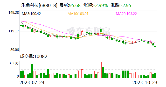 乐鑫科技：第三季度归母净利润2259.88万元 同比增长9.85%
