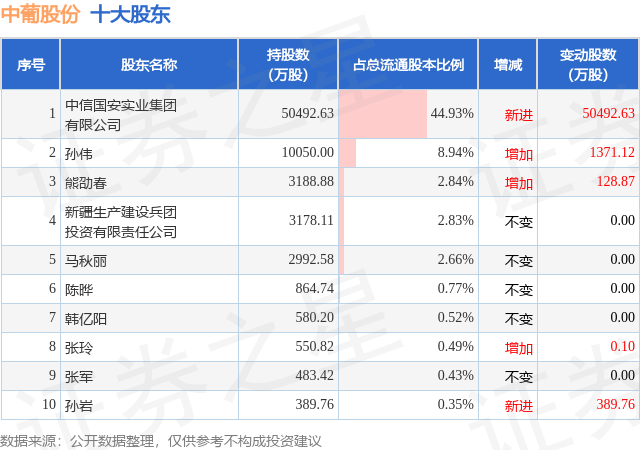 10月23日中葡股份发布公告,其股东增持1121.71万股