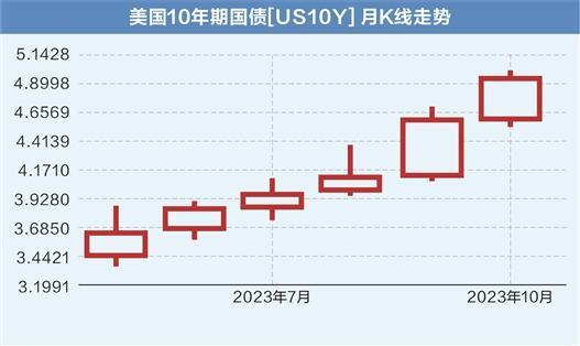 美债风暴席卷全球 基金经理寻找资金“避风港”