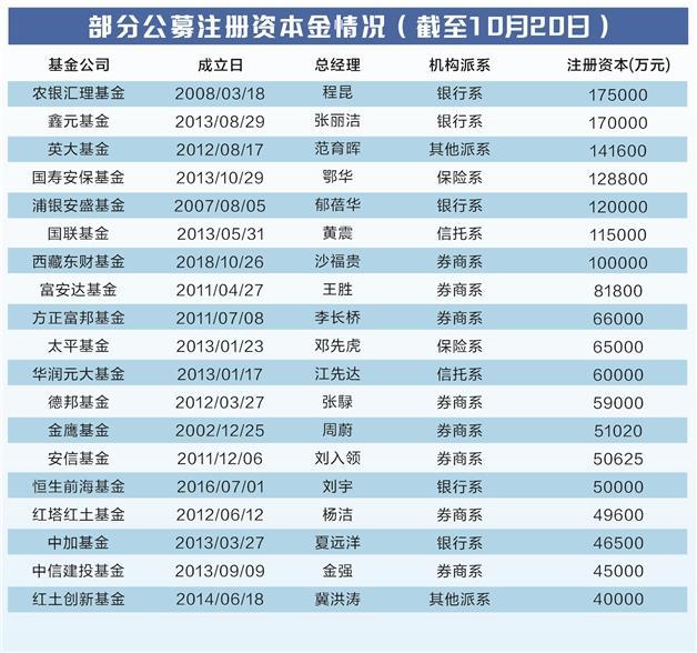 小微公募频繁增资 靠“输血”更要靠“造血”