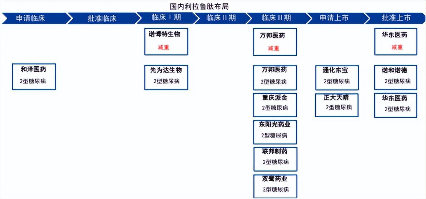常山药业PK信达生物PK翰宇药业PK诺泰生物，谁才是减肥药龙头？