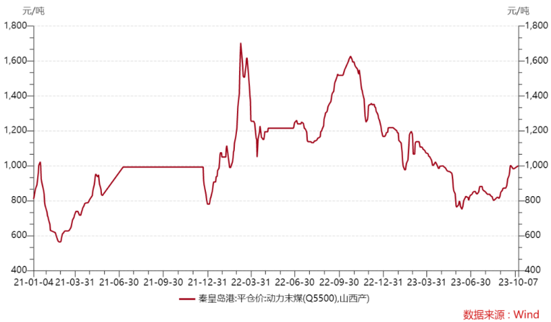 市场低位关注景气修复方向