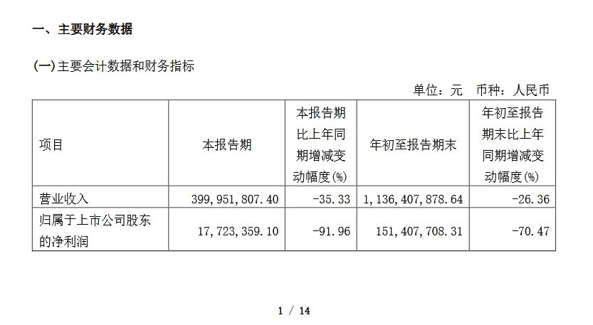 V观财报｜海通发展第三季度净利降九成 上市七月股价跌四成