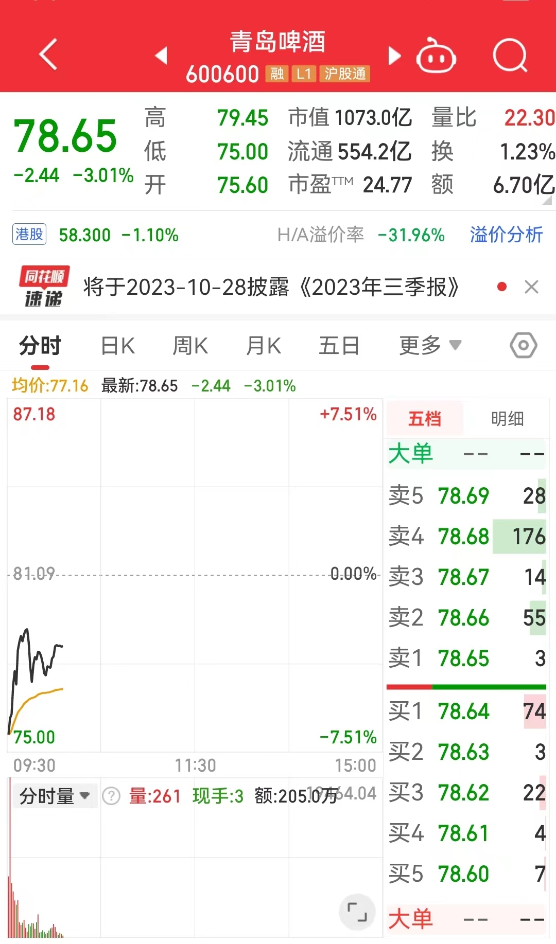卷入“小便风波”，千亿市值青岛啤酒开盘大跌！盘前紧急公告……