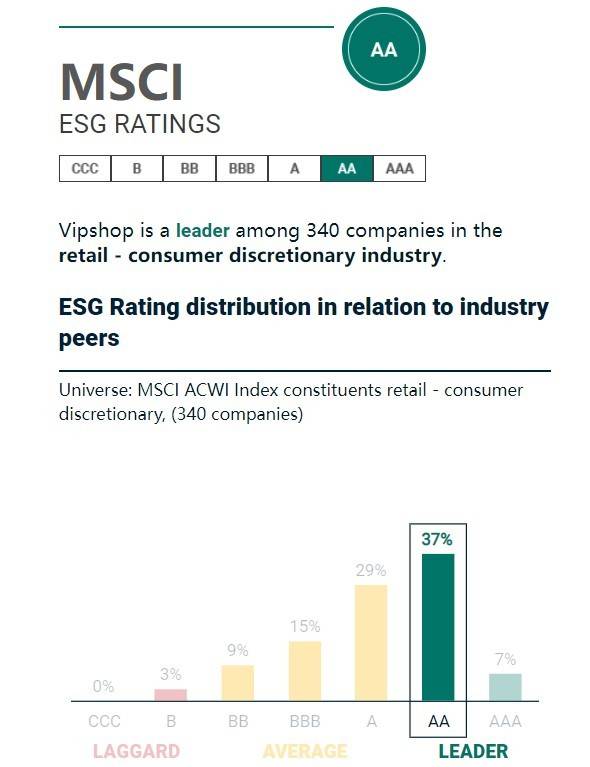 唯品会MSCI ESG评级升至AA，可持续发展能力获市场认可