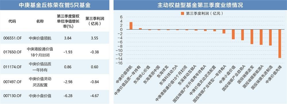 17只主动权益型基金披露三季报 2只基金盈利