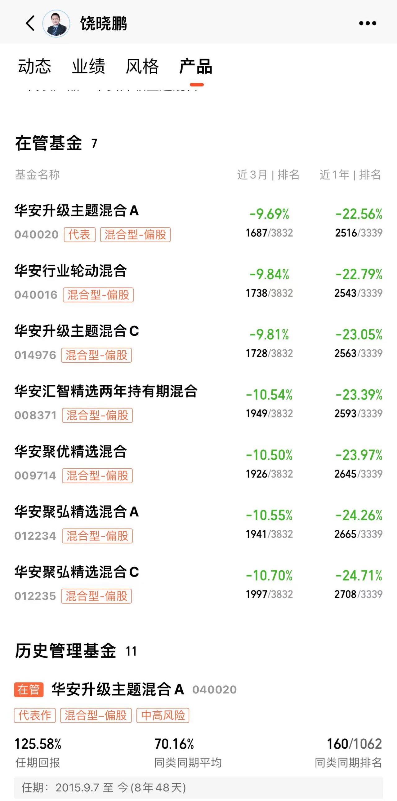 华安基金饶晓鹏卸任1只基金,旗下7只基金近一年均跌超20%