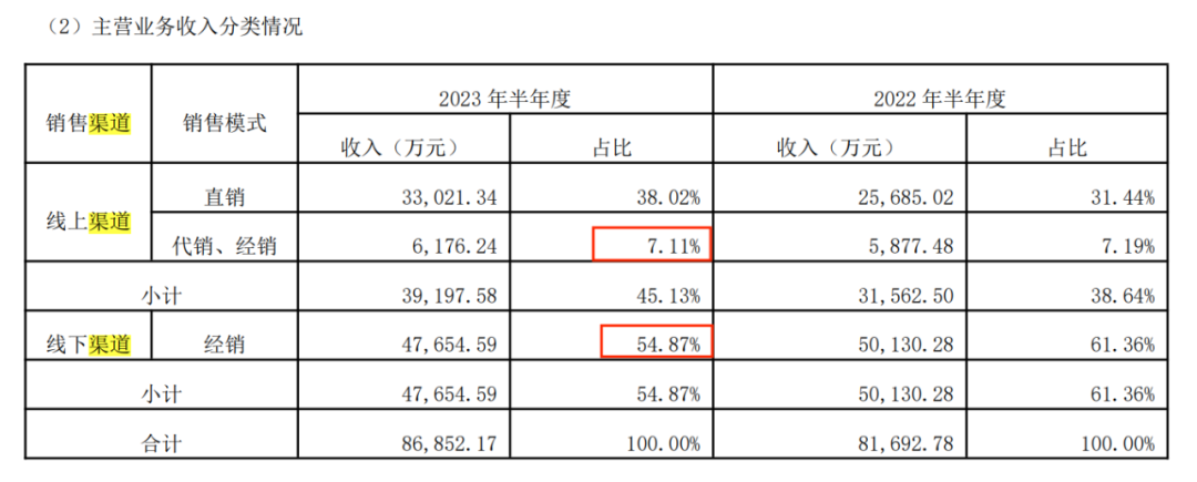 图 / 敷尔佳2023年半年报