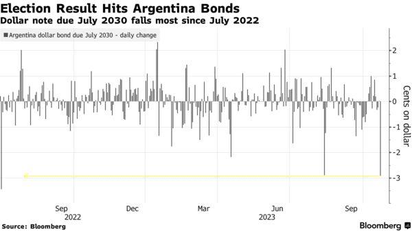 阿根廷选举爆冷暴击股债，阿油企美股一度跌近12%，黑市比索飙涨