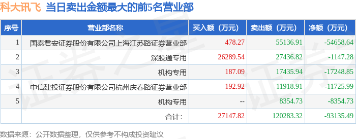 10月24日科大讯飞(002230)龙虎榜数据:机构净卖出2.05亿元,北向资金净卖出1147.28万元