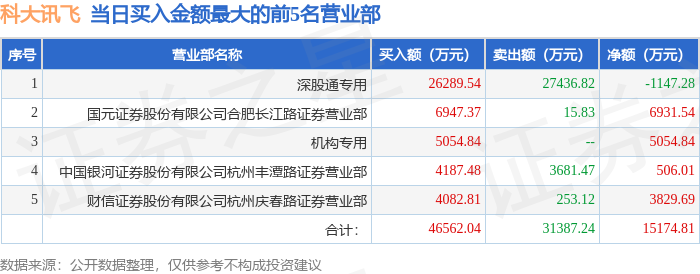 10月24日科大讯飞(002230)龙虎榜数据:机构净卖出2.05亿元,北向资金净卖出1147.28万元