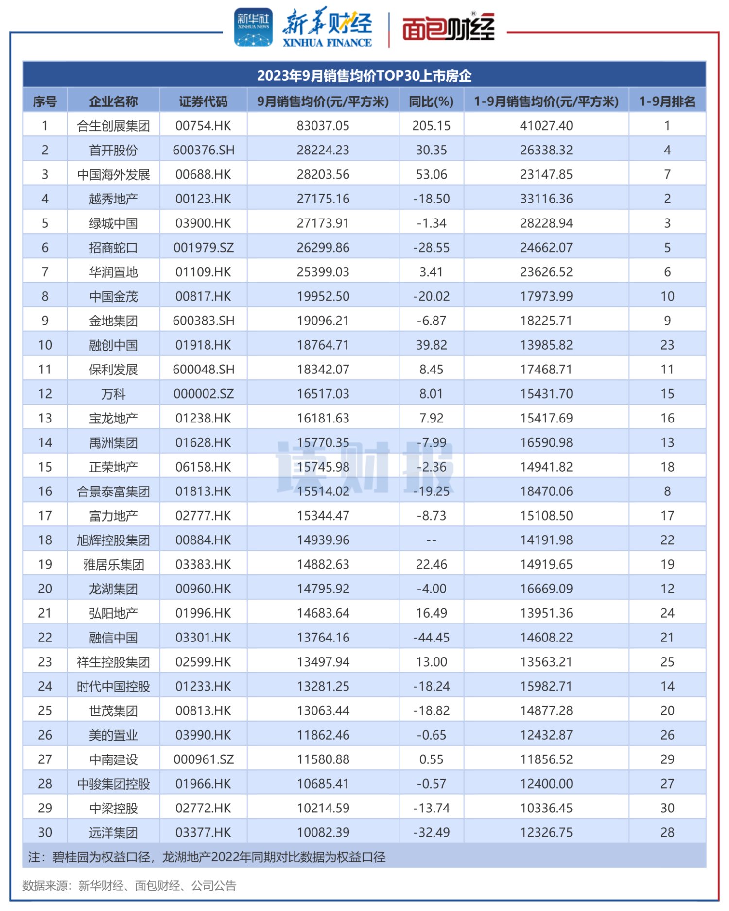 图4:2023年9月销售均价TOP30上市房企