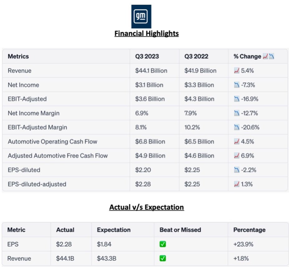 通用汽车 Q3 净利润同比下降 7.3%