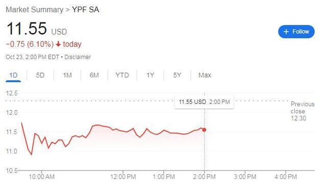 阿根廷选举爆冷暴击股债，阿油企美股一度跌近12%，黑市比索飙涨