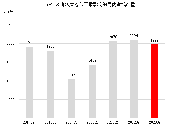 2021年纸浆行情纸浆：9月造纸产量创新高,第12张