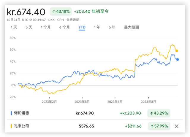 “减肥药明星”诺和诺德有多夸张？一只股票占了指数50%的权重