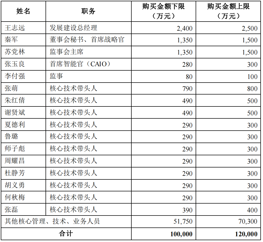 牧原股份部分董事、监事、高级管理人员及核心管理、技术、业务人员增持金额。来源:牧原股份公告