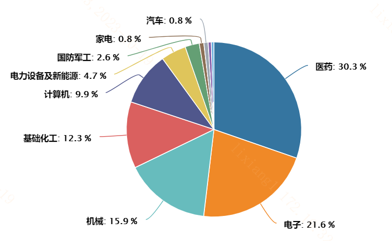 图:科创100指数行业分布