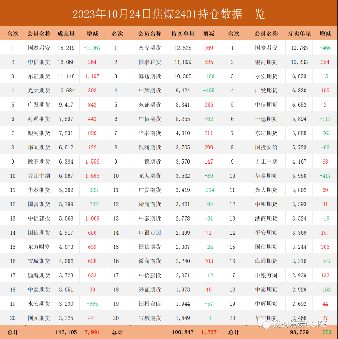 焦煤期现图2021年焦煤期价稍有反弹，机构预计后市仍将震荡偏弱运行,第2张