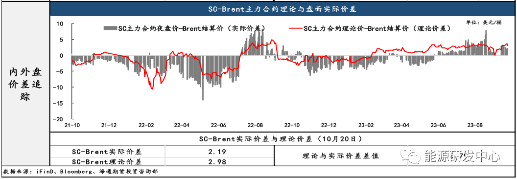 {}【原油内外盘套利追踪10.23】油价高位波动，SC夜盘实际价向理论价靠拢兑现,第6张