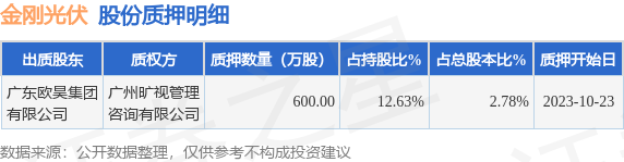 金刚光伏(300093)股东广东欧昊集团有限公司质押600万股,占总股本2.78%