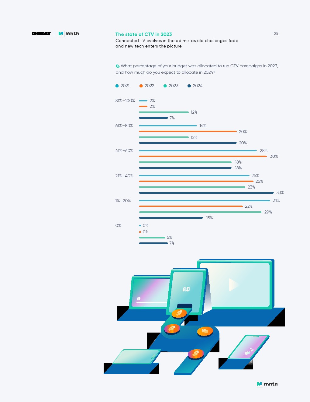 Digiday:2023年联网电视报告