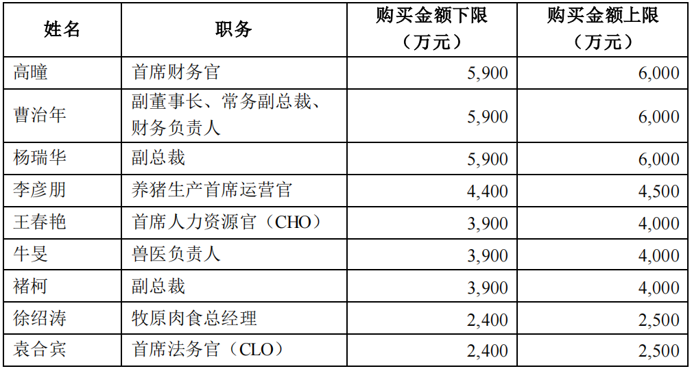 牧原股份部分董事、监事、高级管理人员及核心管理、技术、业务人员增持金额。来源:牧原股份公告