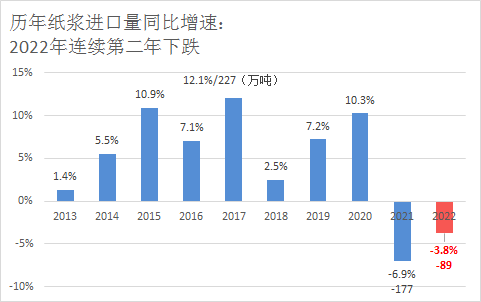 2021年纸浆行情纸浆：9月造纸产量创新高,来源：海关,第16张